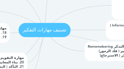 Mind Map: تصنيف مهارات التفكير