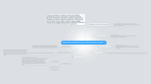 Mind Map: ESTRUCTURA DOCUMENTACIÓN DE UN SISTEMA GESTION DE LA CALIDAD