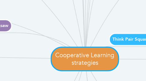 Mind Map: Cooperative Learning strategies