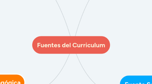 Mind Map: Fuentes del Curriculum