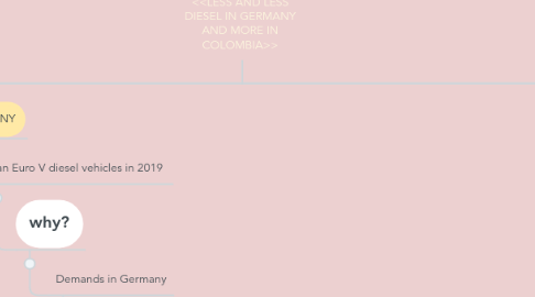 Mind Map: <<LESS AND LESS DIESEL IN GERMANY AND MORE IN COLOMBIA>>