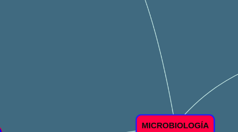 Mind Map: MICROBIOLOGÍA