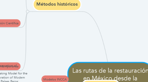 Mind Map: Las rutas de la restauración en México desde la ENCRyM
