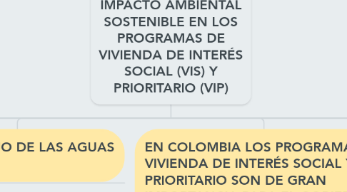 Mind Map: IMPACTO AMBIENTAL SOSTENIBLE EN LOS PROGRAMAS DE VIVIENDA DE INTERÉS SOCIAL (VIS) Y PRIORITARIO (VIP)