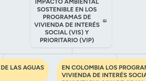 Mind Map: IMPACTO AMBIENTAL SOSTENIBLE EN LOS PROGRAMAS DE VIVIENDA DE INTERÉS SOCIAL (VIS) Y PRIORITARIO (VIP)