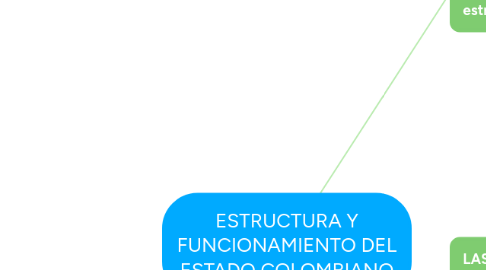 Mind Map: ESTRUCTURA Y FUNCIONAMIENTO DEL ESTADO COLOMBIANO