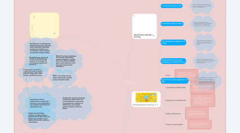 Mind Map: "Modelos de enseñanza y Prácticas y estrategias aplicadas a eLearning"