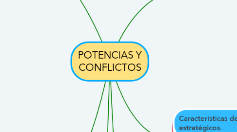 Mind Map: POTENCIAS Y CONFLICTOS