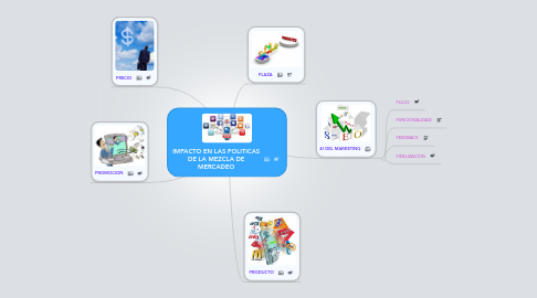 Mind Map: IMPACTO EN LAS POLITICAS DE LA MEZCLA DE MERCADEO