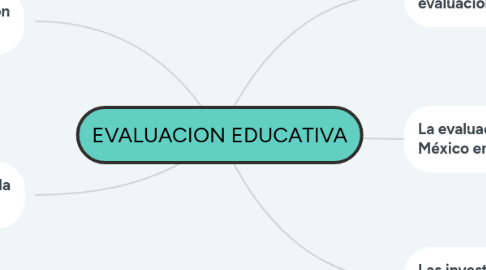 Mind Map: EVALUACION EDUCATIVA