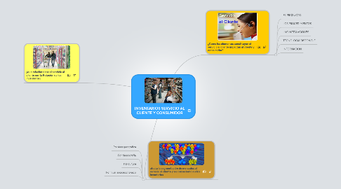 Mind Map: INVENTARIOS SERVICIO AL CLIENTE Y CONSUMIDOR