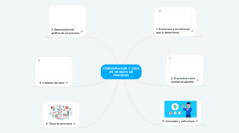Mind Map: CONFIGURACIÓN Y USOS DE UN MAPA DE PROCESOS