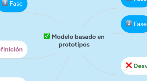 Mind Map: Modelo basado en prototipos