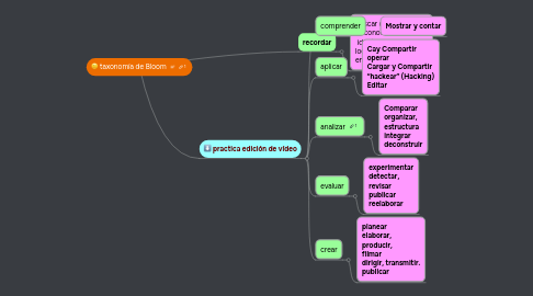 Mind Map: taxonomía de Bloom