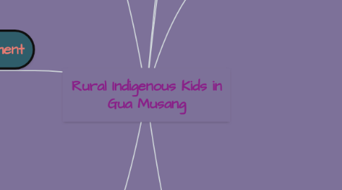 Mind Map: Rural Indigenous Kids in Gua Musang