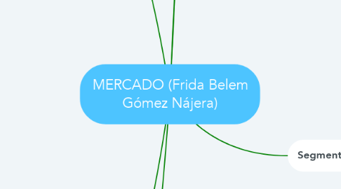 Mind Map: MERCADO (Frida Belem Gómez Nájera)