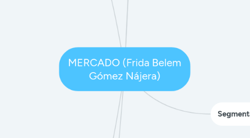 Mind Map: MERCADO (Frida Belem Gómez Nájera)