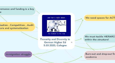 Mind Map: Precarity and Diversity in German Higher Ed 5.03.2020, Cologne