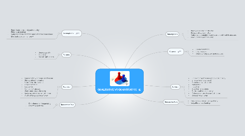 Mind Map: QUALITATIVE VS QUANTITATIVE