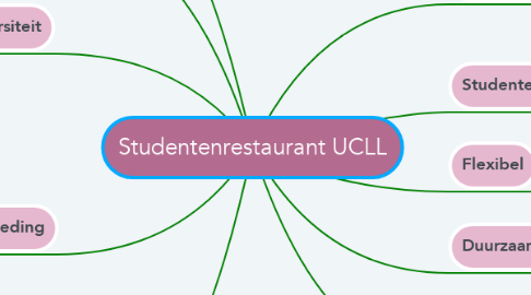 Mind Map: Studentenrestaurant UCLL