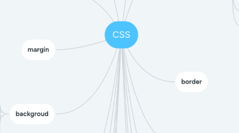 Mind Map: CSS