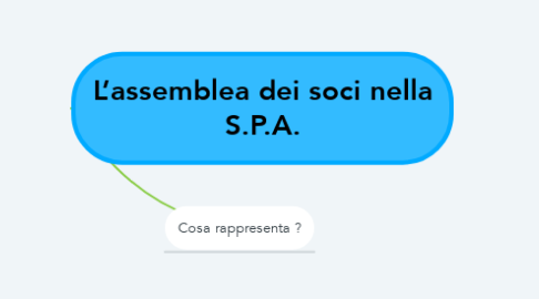 Mind Map: L’assemblea dei soci nella S.P.A.