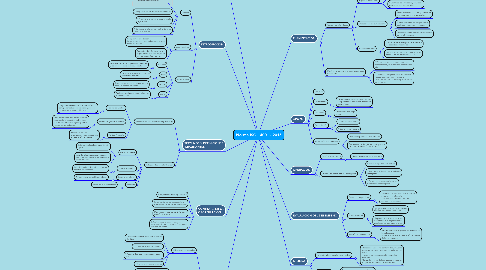 Mind Map: Norma ISO 14001 - 2015