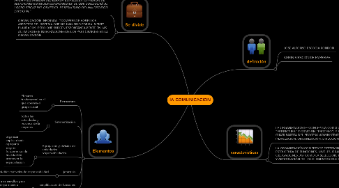 Mind Map: lA COMUNICACION