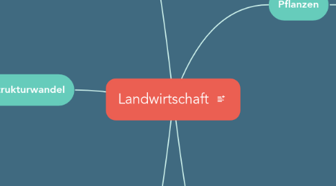 Mind Map: Landwirtschaft