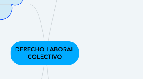 Mind Map: DERECHO LABORAL COLECTIVO