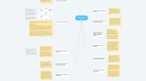 Mind Map: COMMUNICATION  THEORIES