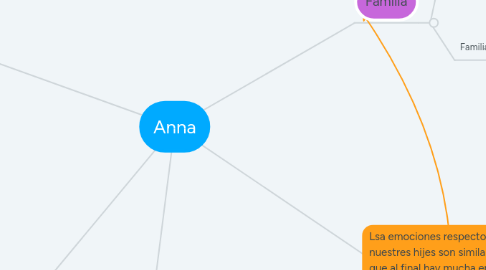 Mind Map: Anna