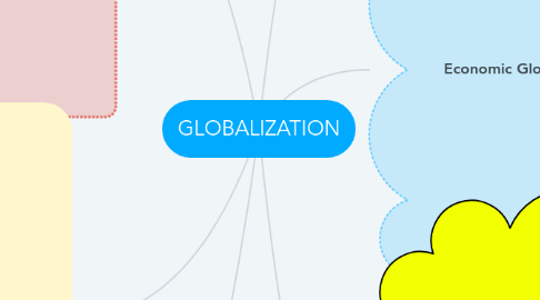 Mind Map: GLOBALIZATION