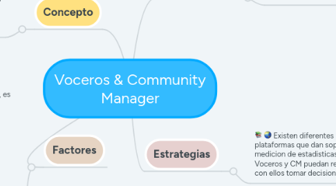 Mind Map: Voceros & Community Manager