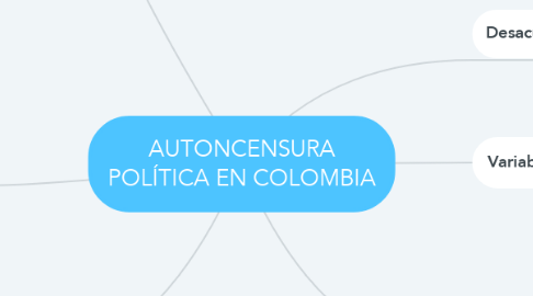 Mind Map: AUTONCENSURA POLÍTICA EN COLOMBIA