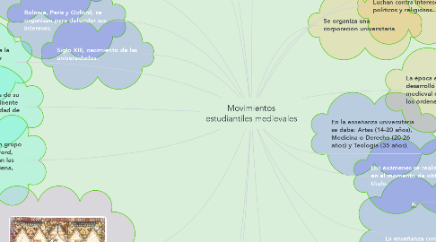 Mind Map: Movimientos estudiantiles medievales