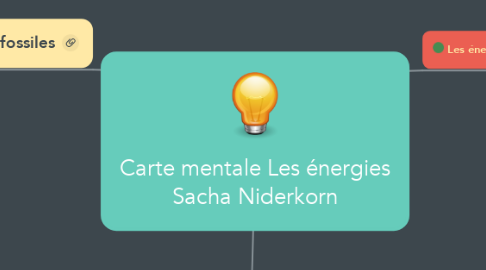 Mind Map: Carte mentale Les énergies Sacha Niderkorn