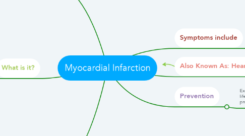 Mind Map: Myocardial Infarction