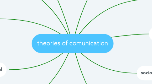 Mind Map: theories of comunication