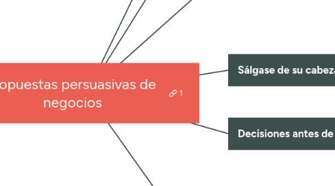 Mind Map: Propuestas persuasivas de negocios