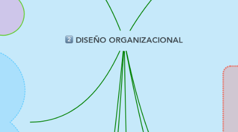 Mind Map: DISEÑO ORGANIZACIONAL