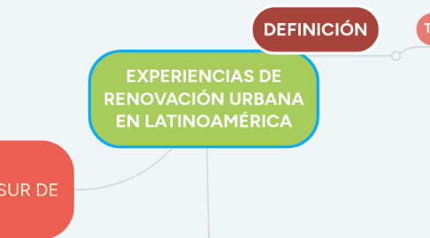 Mind Map: EXPERIENCIAS DE RENOVACIÓN URBANA EN LATINOAMÉRICA