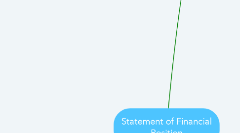 Mind Map: Statement of Financial Position