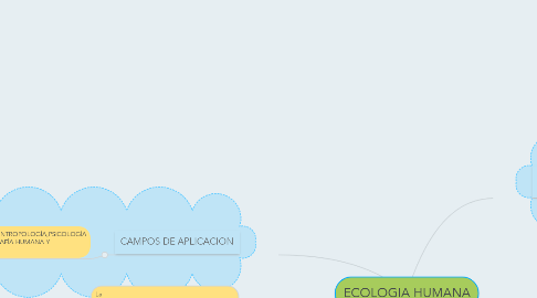 Mind Map: ECOLOGIA HUMANA