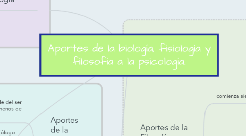 Mind Map: Aportes de la biología, fisiología y filosofía a la psicología.