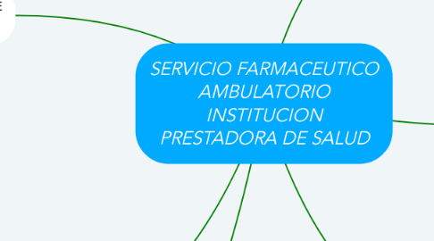 Mind Map: SERVICIO FARMACEUTICO AMBULATORIO INSTITUCION PRESTADORA DE SALUD