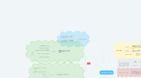 Mind Map: Control de Calidad