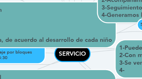 Mind Map: SERVICIO