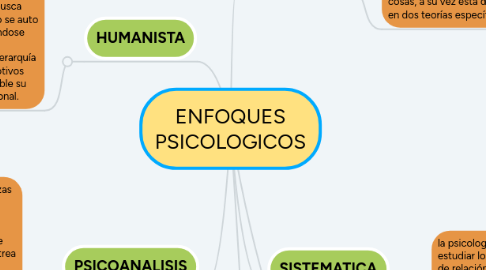 Mind Map: ENFOQUES PSICOLOGICOS