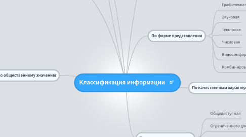 Mind Map: Классификация информации